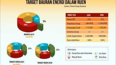 Target Bauran Energi
