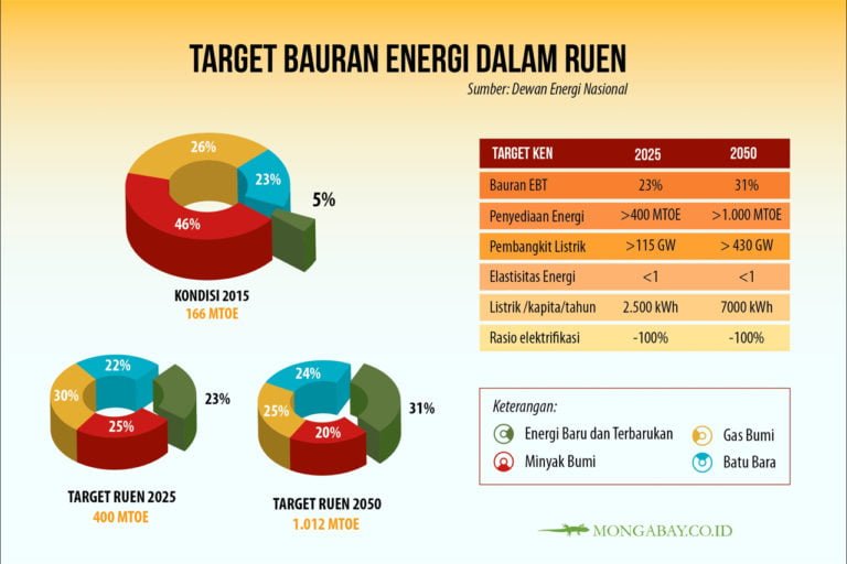 Energi Terbarukan Indonesia Ditarget 23 % Pada 2025 – Bimata