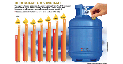 harga gas industri (ilustrasi)