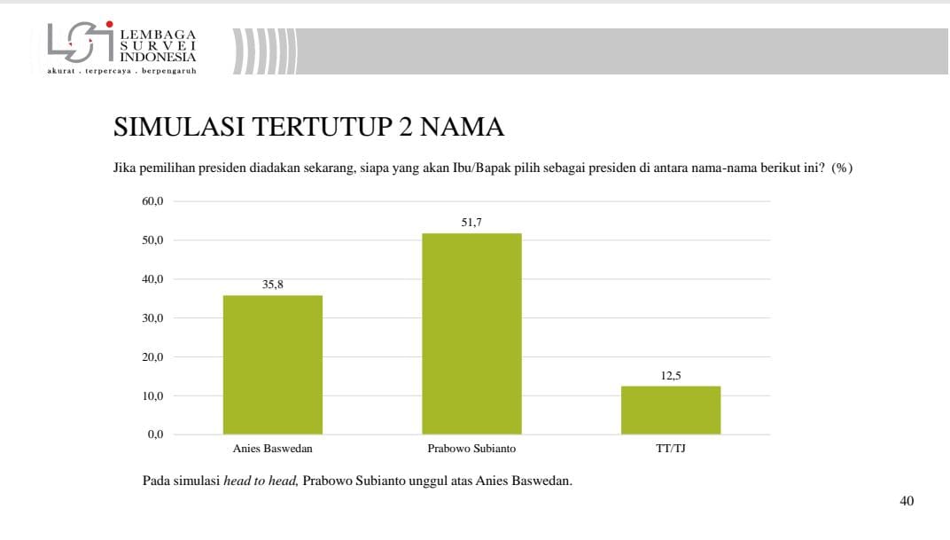 Survei Capres LSI: Elektabilitas Prabowo Naik, Selalu Unggul Lawan ...