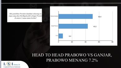 Jika Pilpres Tanpa Anies, Survei LSI Denny JA: Prabowo Unggul Dibanding Ganjar_bimata.id