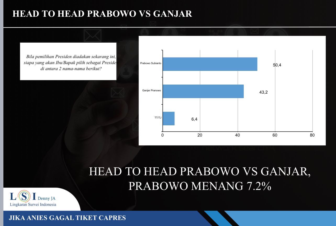 Jika Pilpres Tanpa Anies, Survei LSI Denny JA: Prabowo Unggul Dibanding Ganjar_bimata.id