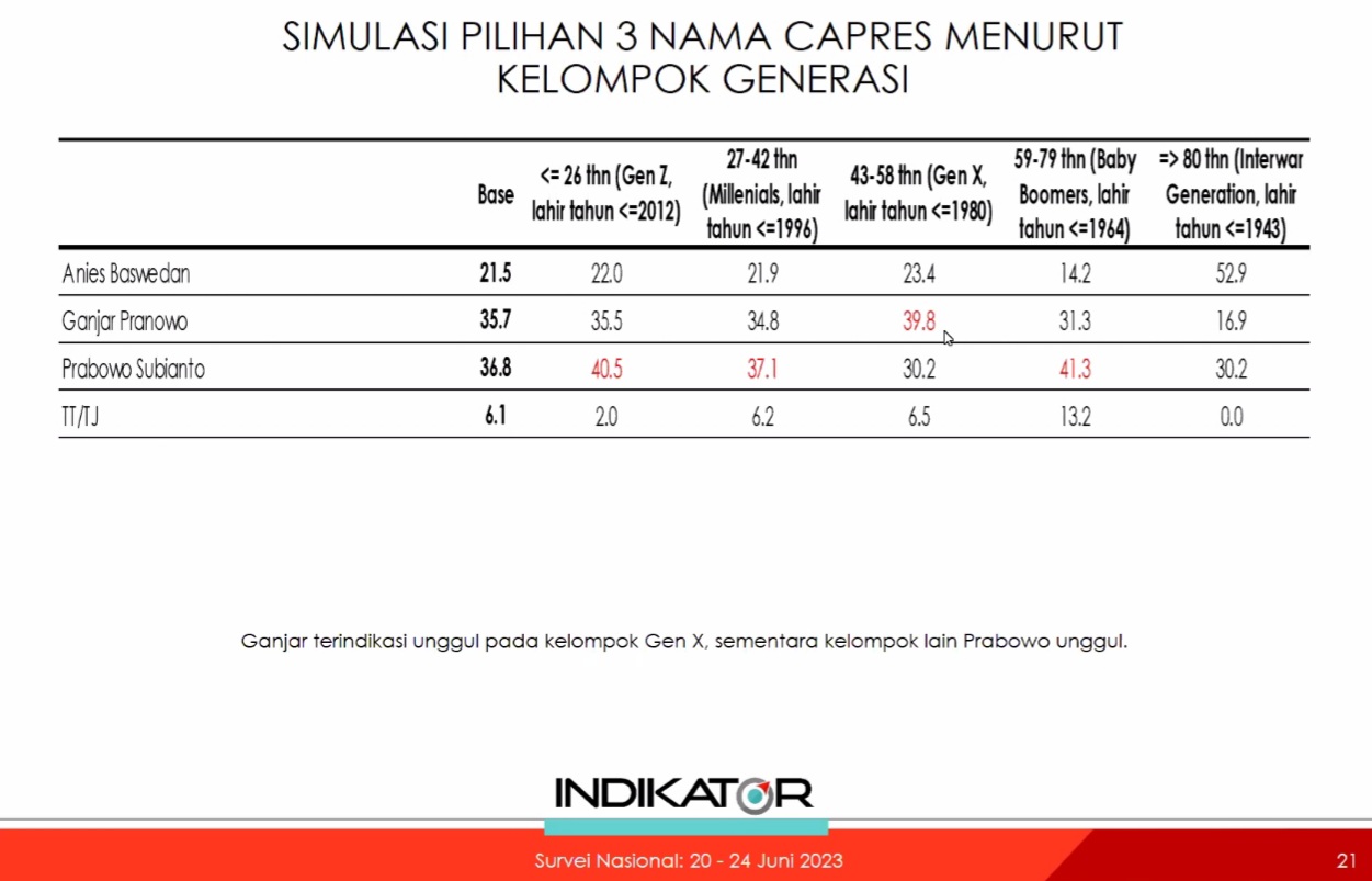 Prabowo 'Rebut' Suara Milenial dan Gen Z di Pilpres 2024_bimata.id