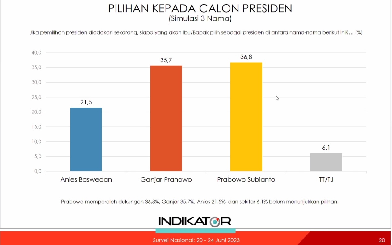 Survei Indikator: Elektabilitas Prabowo Makin Tinggalkan Ganjar dan Anies secara Head to Head_bimata.id