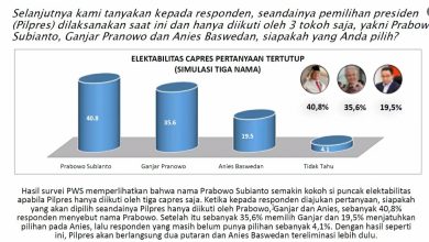 Photo of Survei PWS Ungkap Faktor Elektabilitas Prabowo Kokoh di Puncak