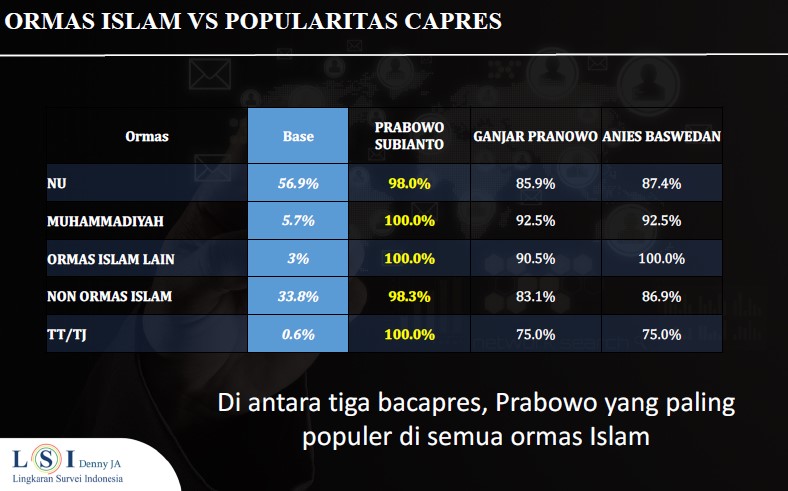 Sasar Pemilih di Ormas Islam, Prabowo Tetap Unggul Versi Survei LSI Denny JA_bimata.id