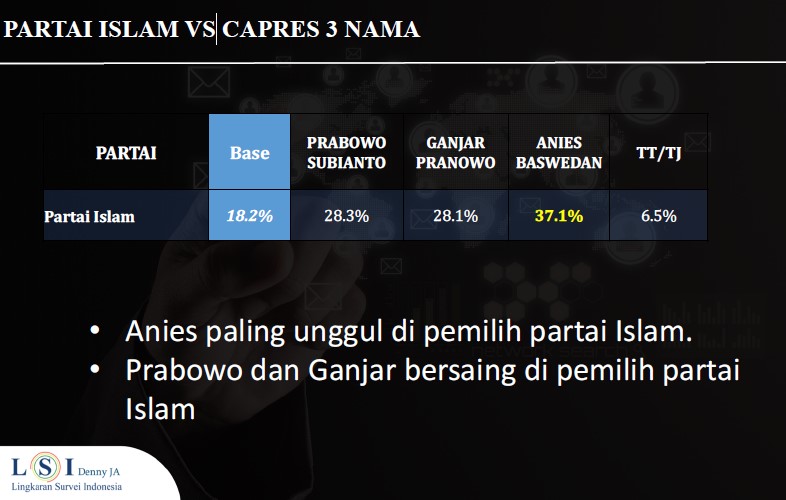 Prabowo Dominan di Pemilih Partai Nasionalis, Anies Unggul Telak di Partai Islam_bimata.id